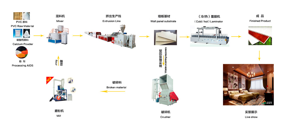 PVC Ceiling Panel Extrusion Line Flow Chart