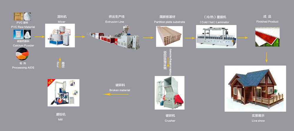 PVC Fence Panel Extrusion Line Flow Chart