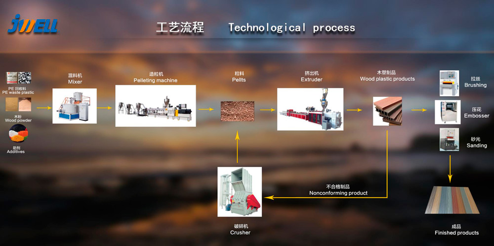 WPC Profile Extrusion Line Production Flow Chart