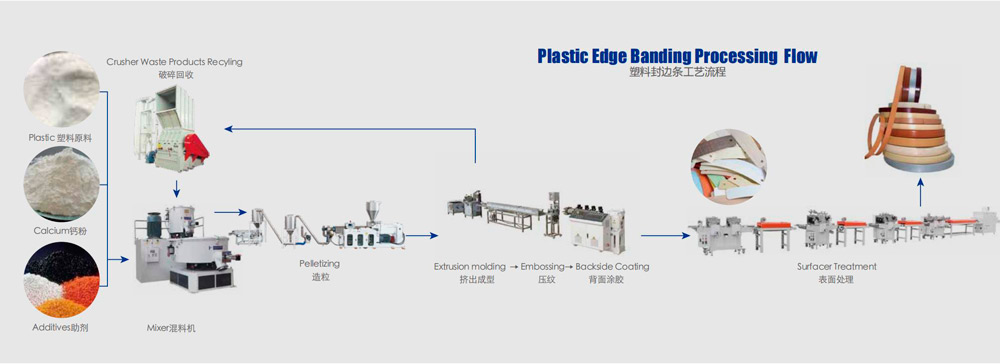 PVC Edge Banding Extrusion Line Flow Chart